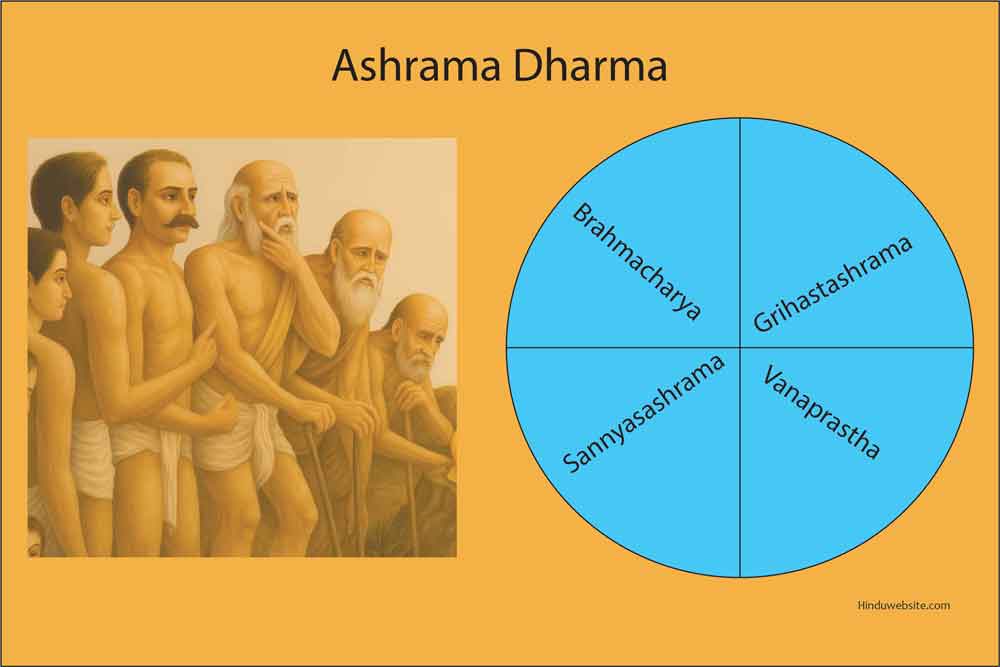 Ashramas