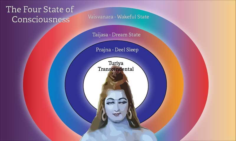 The Four States of Consciousness