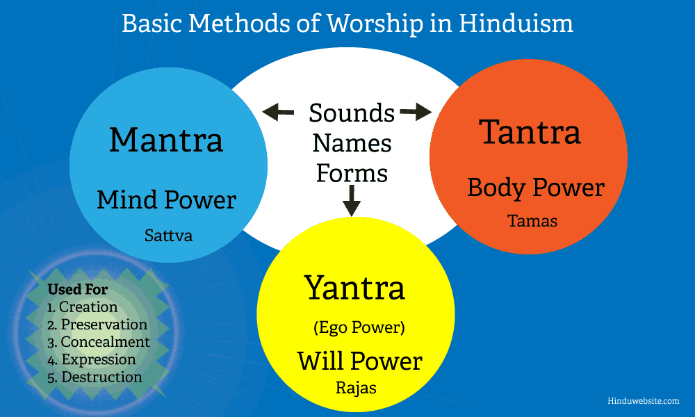 Mantra, Tantra and Yantra in Hinduism